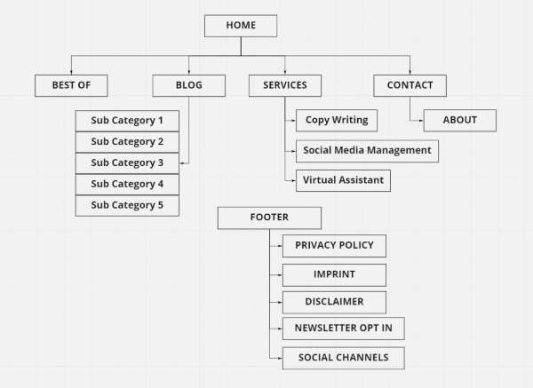 How to start a blog visual site map